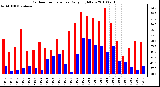 Milwaukee Weather Outdoor Temperature Daily High/Low