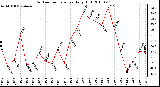 Milwaukee Weather Outdoor Temperature Daily High