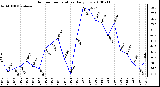 Milwaukee Weather Outdoor Temperature Daily Low