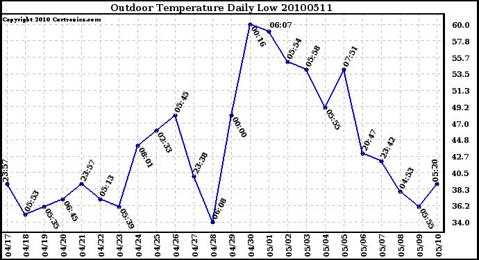 Milwaukee Weather Outdoor Temperature Daily Low