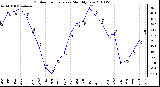 Milwaukee Weather Outdoor Temperature Monthly Low