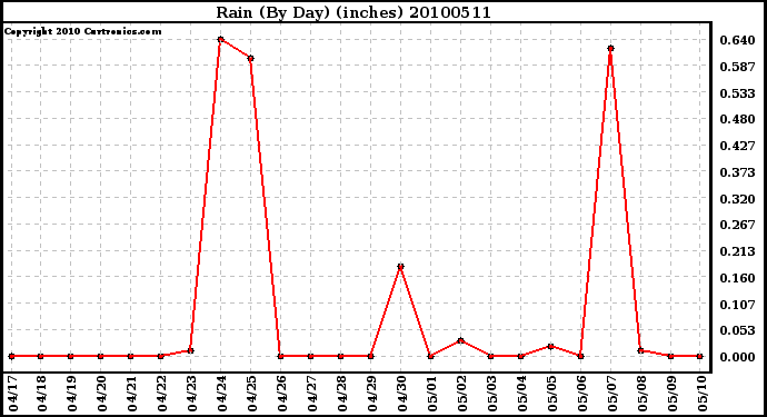 Milwaukee Weather Rain (By Day) (inches)