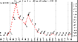 Milwaukee Weather Rain per Hour (Last 24 Hours) (inches)