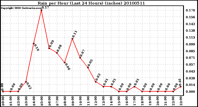 Milwaukee Weather Rain per Hour (Last 24 Hours) (inches)