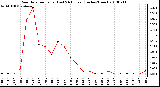 Milwaukee Weather Rain Rate per Hour (Last 24 Hours) (Inches/Hour)