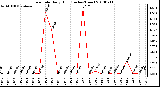 Milwaukee Weather Rain Rate Daily High (Inches/Hour)