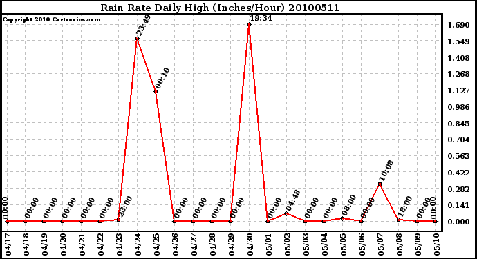 Milwaukee Weather Rain Rate Daily High (Inches/Hour)