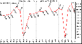 Milwaukee Weather Solar Radiation Daily High W/m2