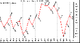 Milwaukee Weather THSW Index Daily High (F)