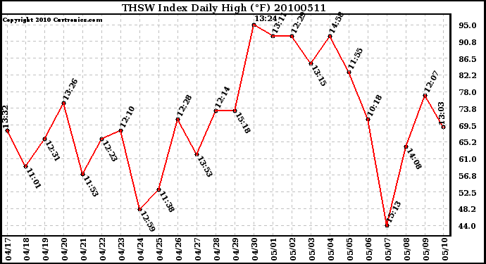 Milwaukee Weather THSW Index Daily High (F)