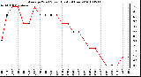 Milwaukee Weather Average Wind Speed (Last 24 Hours)