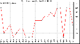 Milwaukee Weather Wind Direction (By Day)