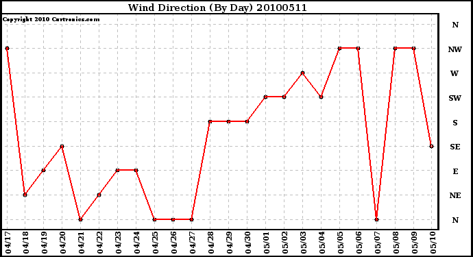 Milwaukee Weather Wind Direction (By Day)