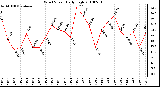 Milwaukee Weather Wind Speed Daily High