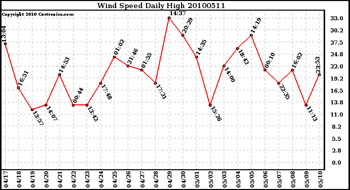 Milwaukee Weather Wind Speed Daily High