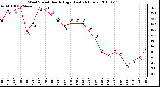 Milwaukee Weather Wind Speed Hourly High (Last 24 Hours)