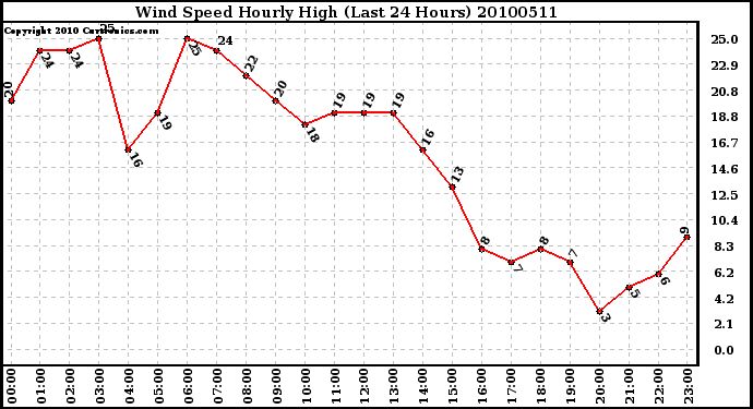 Milwaukee Weather Wind Speed Hourly High (Last 24 Hours)