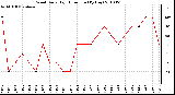 Milwaukee Weather Wind Daily High Direction (By Day)