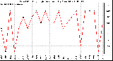 Milwaukee Weather Wind Monthly High Direction (By Month)