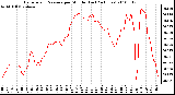 Milwaukee Weather Barometric Pressure per Minute (Last 24 Hours)