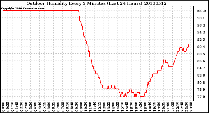 Milwaukee Weather Outdoor Humidity Every 5 Minutes (Last 24 Hours)