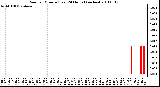 Milwaukee Weather Rain per Minute (Last 24 Hours) (inches)