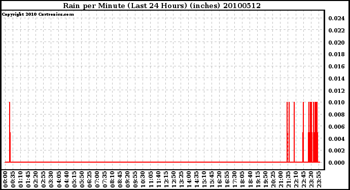 Milwaukee Weather Rain per Minute (Last 24 Hours) (inches)