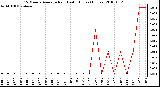 Milwaukee Weather 15 Minute Average Rain Last 6 Hours (Inches)