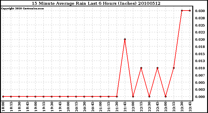 Milwaukee Weather 15 Minute Average Rain Last 6 Hours (Inches)