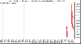 Milwaukee Weather Rain Rate per Minute (Last 24 Hours) (inches/hour)