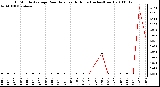 Milwaukee Weather 15 Minute Average Rain Rate Last 6 Hours (Inches/Hour)