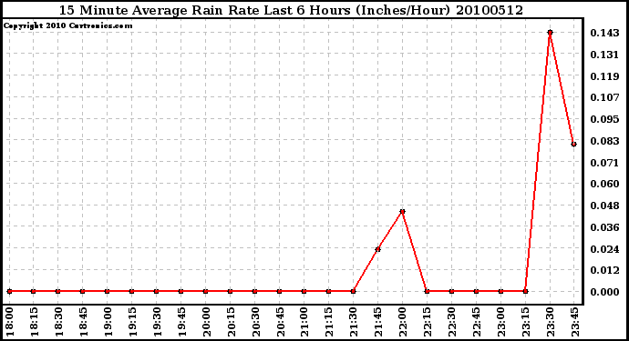 Milwaukee Weather 15 Minute Average Rain Rate Last 6 Hours (Inches/Hour)