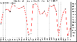 Milwaukee Weather Solar Radiation Avg per Day W/m2/minute