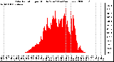 Milwaukee Weather Solar Radiation per Minute W/m2 (Last 24 Hours)