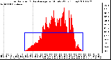 Milwaukee Weather Solar Radiation & Day Average per Minute W/m2 (Today)