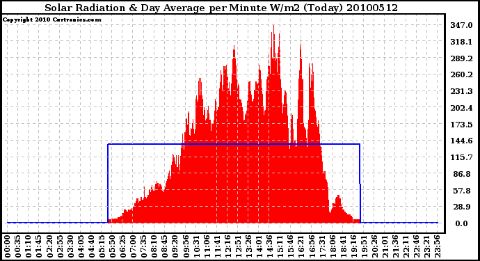 Milwaukee Weather Solar Radiation & Day Average per Minute W/m2 (Today)