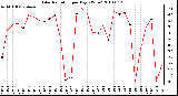 Milwaukee Weather Solar Radiation per Day KW/m2