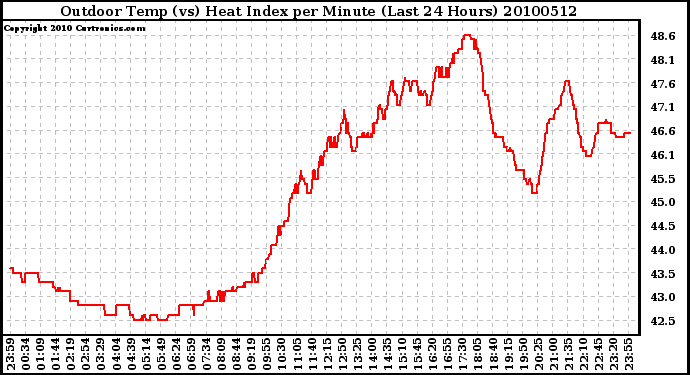 Milwaukee Weather Outdoor Temp (vs) Heat Index per Minute (Last 24 Hours)