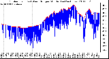 Milwaukee Weather Outdoor Temp (vs) Wind Chill per Minute (Last 24 Hours)