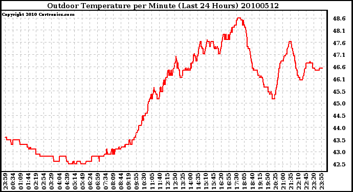 Milwaukee Weather Outdoor Temperature per Minute (Last 24 Hours)