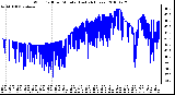 Milwaukee Weather Wind Chill per Minute (Last 24 Hours)