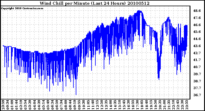 Milwaukee Weather Wind Chill per Minute (Last 24 Hours)