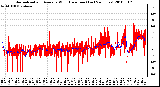 Milwaukee Weather Normalized and Average Wind Direction (Last 24 Hours)