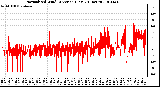 Milwaukee Weather Normalized Wind Direction (Last 24 Hours)