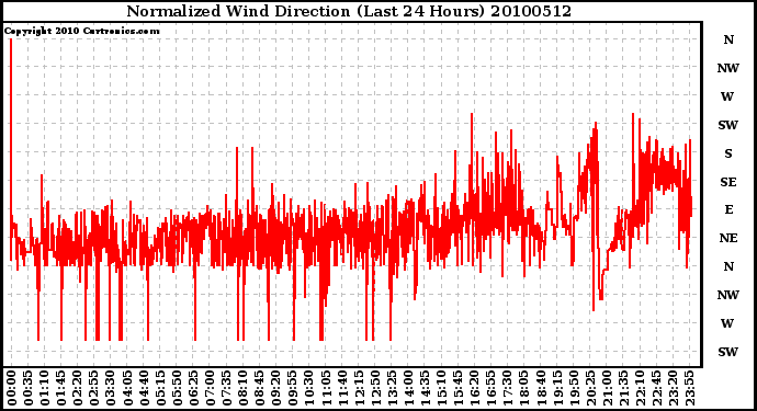 Milwaukee Weather Normalized Wind Direction (Last 24 Hours)