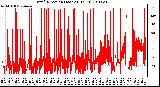 Milwaukee Weather Wind Direction (Last 24 Hours)