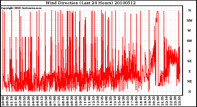 Milwaukee Weather Wind Direction (Last 24 Hours)