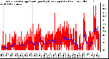 Milwaukee Weather Actual and Average Wind Speed by Minute mph (Last 24 Hours)