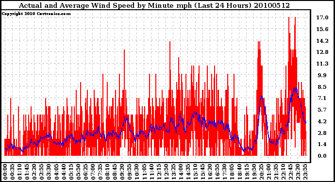 Milwaukee Weather Actual and Average Wind Speed by Minute mph (Last 24 Hours)