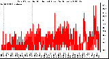 Milwaukee Weather Wind Speed by Minute mph (Last 24 Hours)